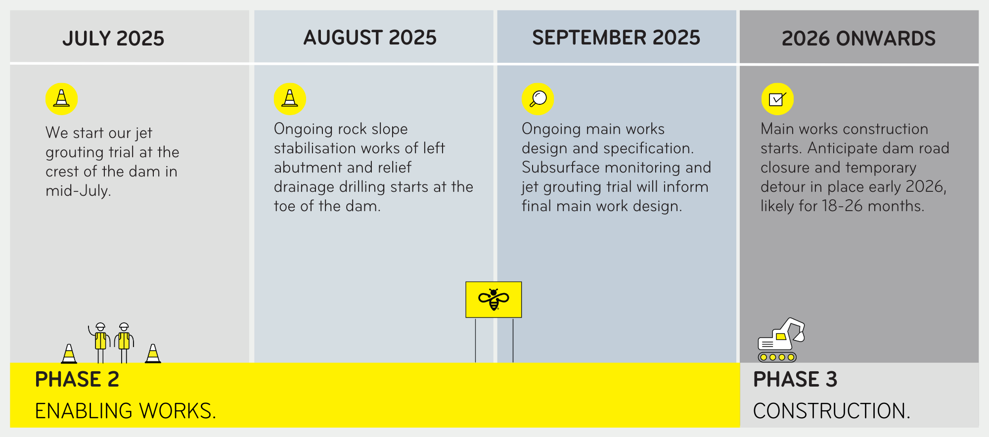 Illustration of timeline of work from July 2025 to 2026 onwards