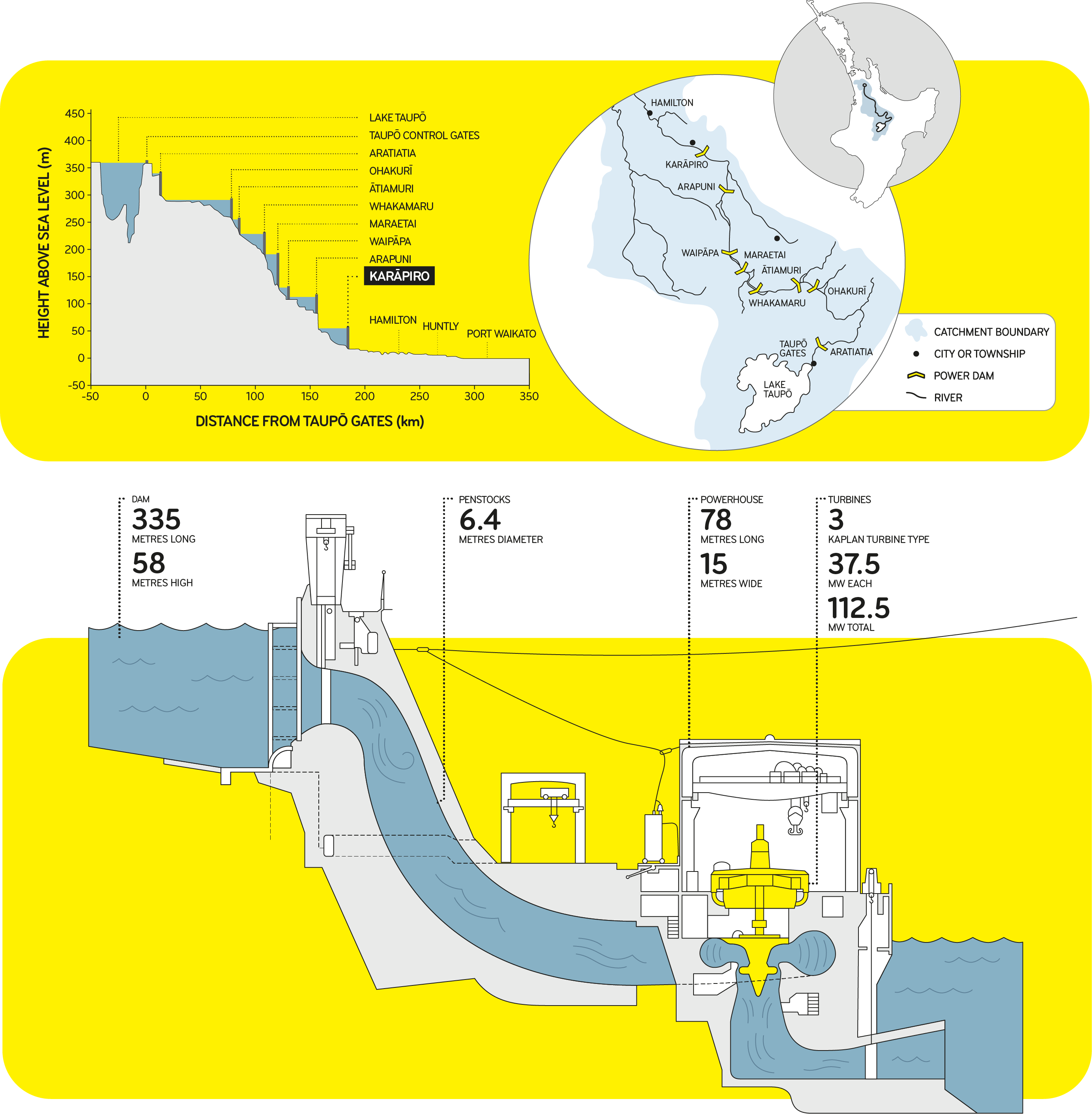 diagram of Karapiro hydro station and dam