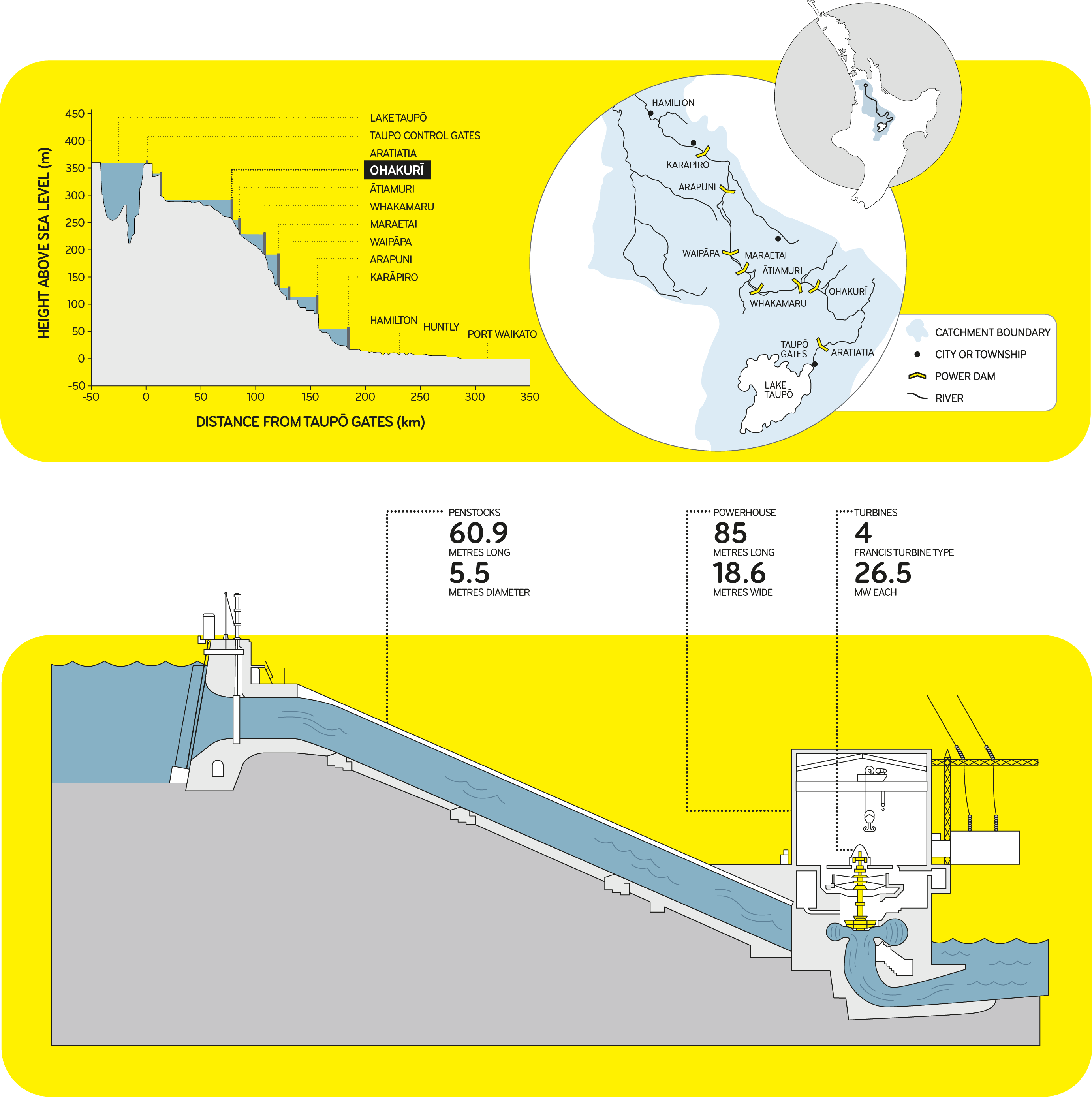 diagram of Ohakuri dam and hydro power station