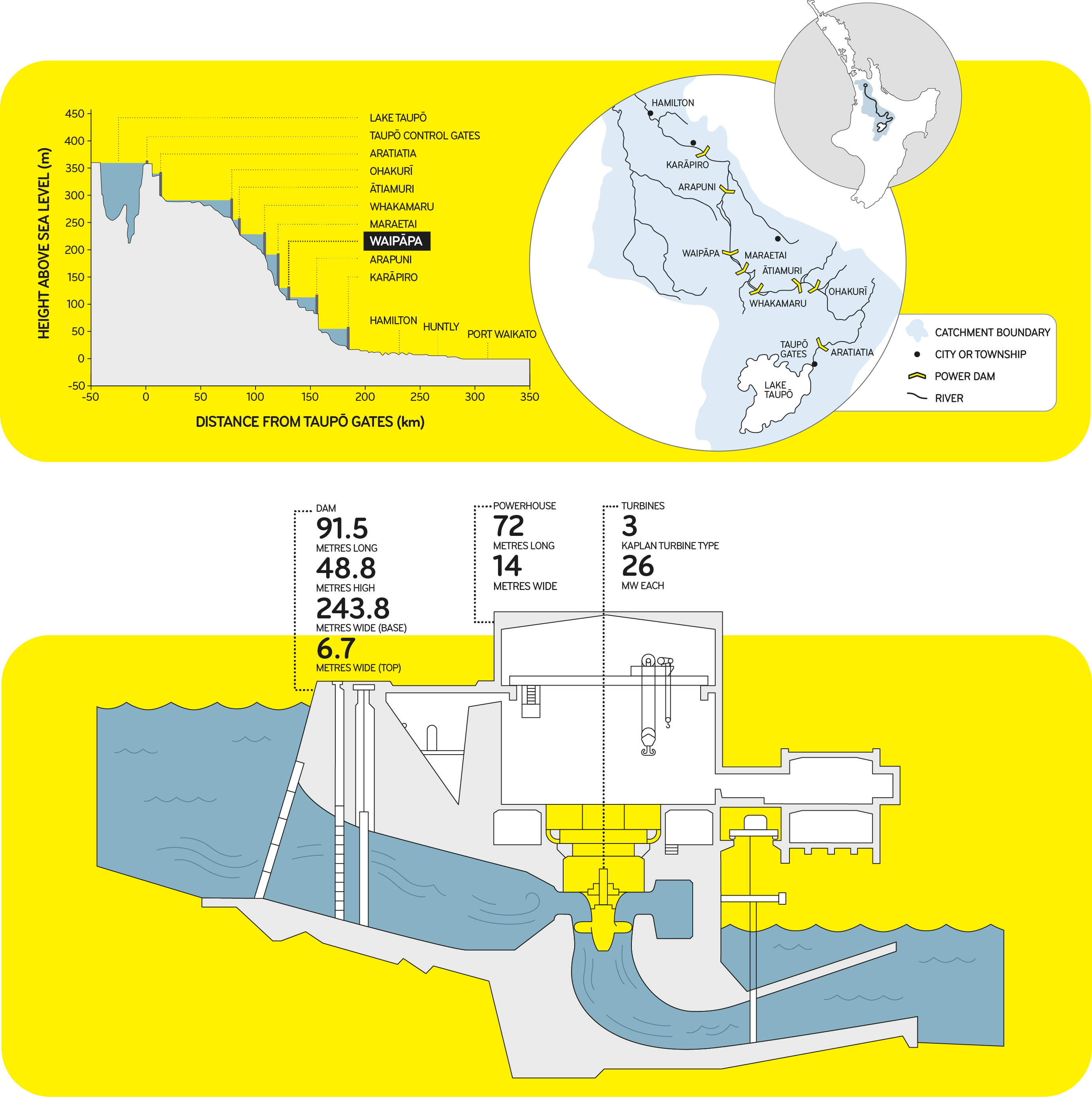 diagram of Waipapa dam and hydro power station