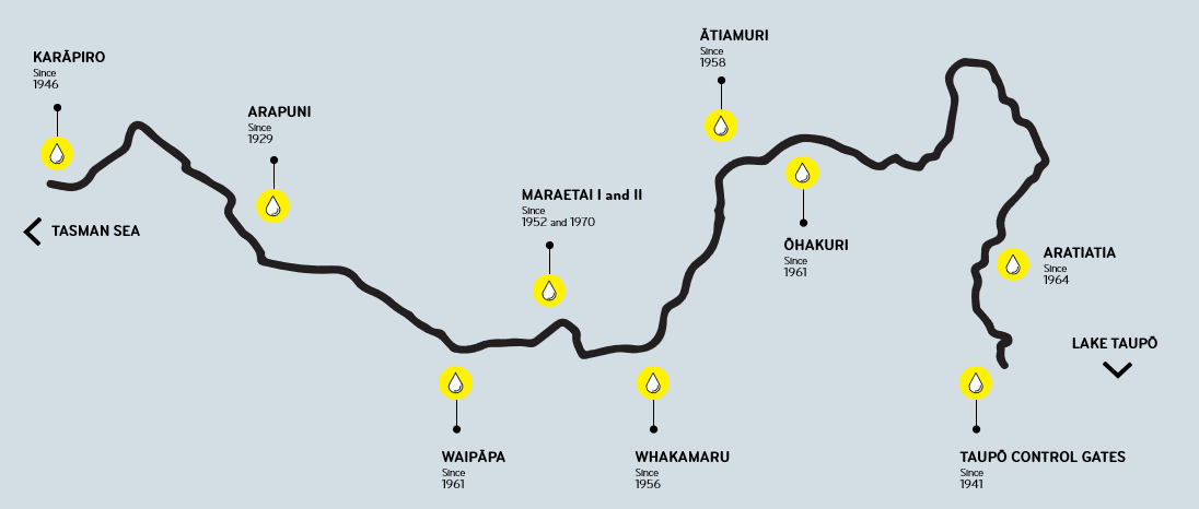 Diagram showing the placement of the hydro stations of the Waitako Hydro System