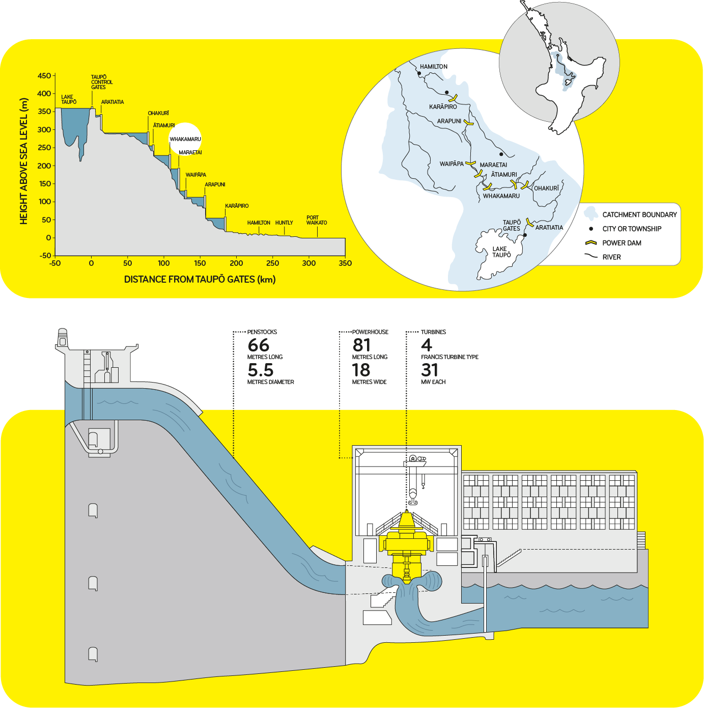 Diagram of Whakamaru Hydro Station and dam
