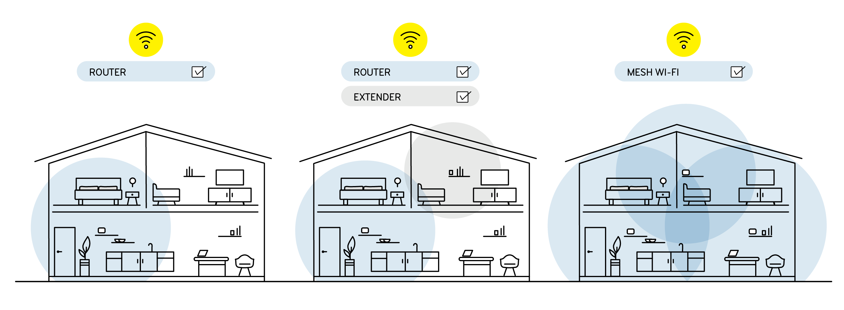 Traditional WiFi extenders create a separate signal for your home. eeros work seamlessly together to blanket your home in seamless coverage.