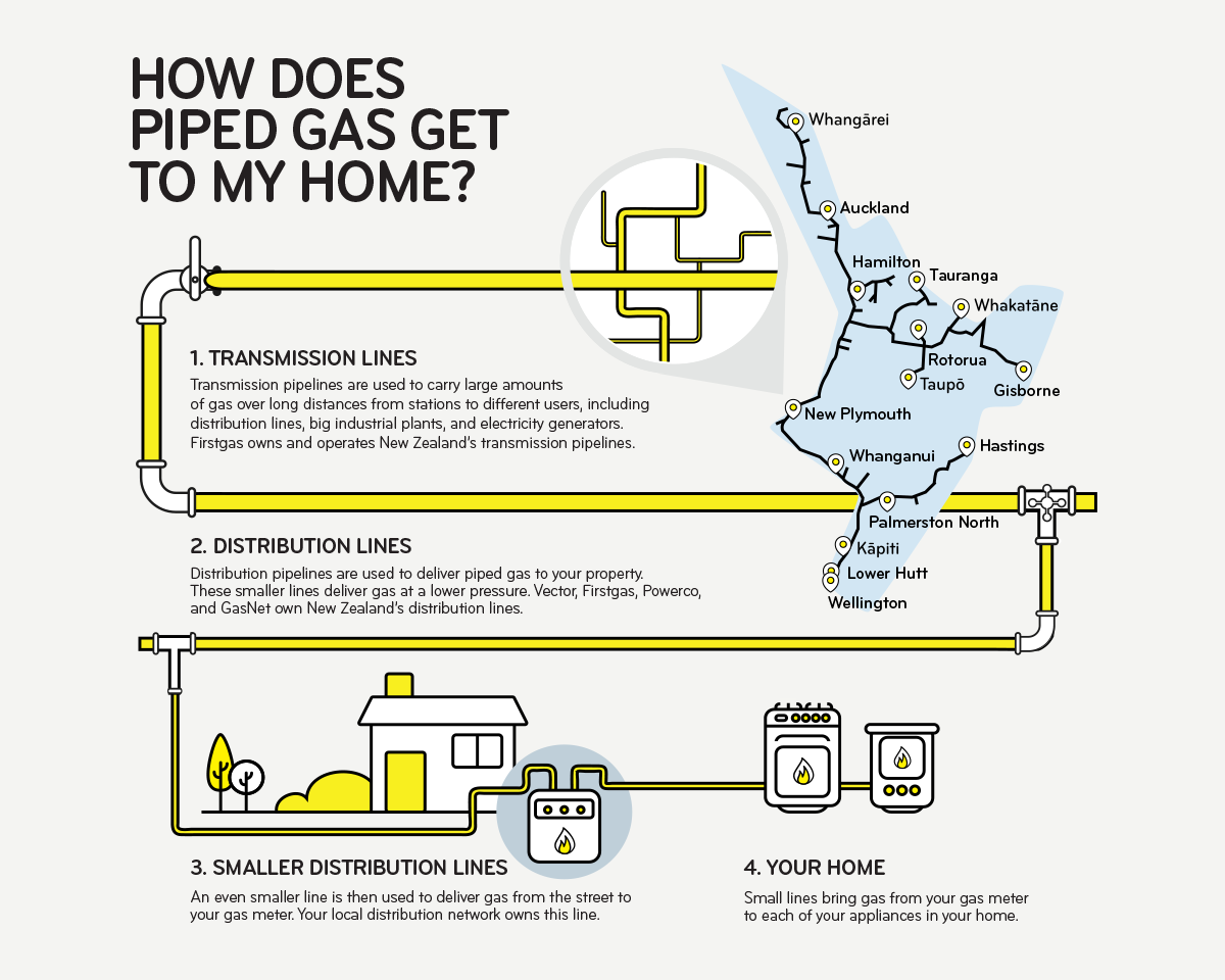 Information around how piped gas gets to your home