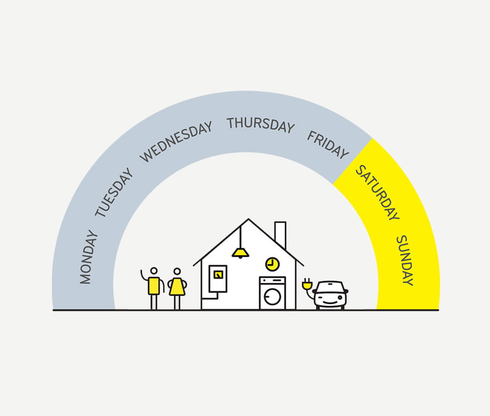 Graphic showing difference between weekday and weekends.